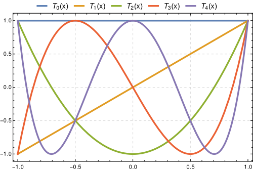 Chebyshev polynomials